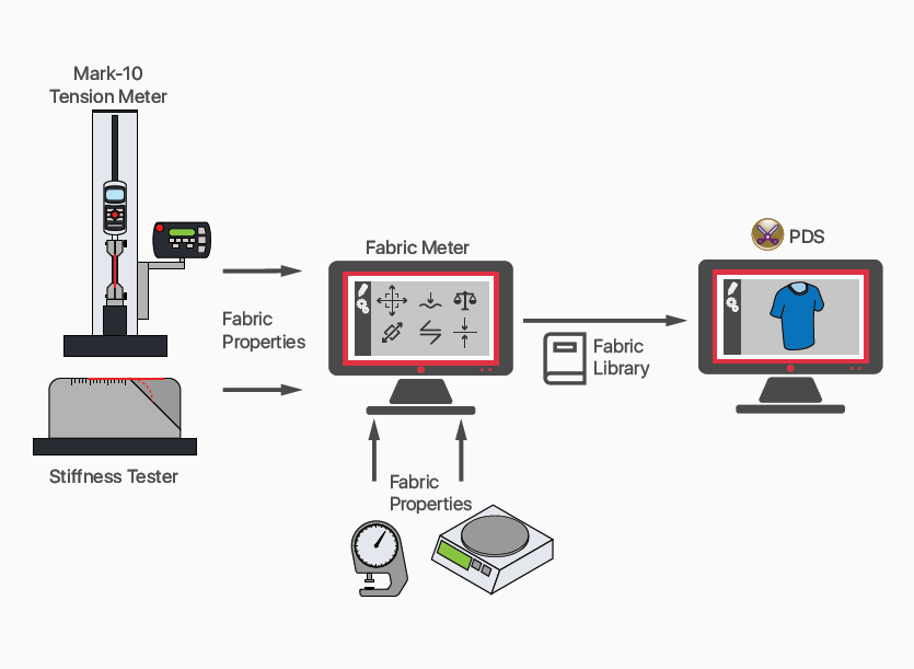 Features: Fabric testing how it works-Fashion Design Software